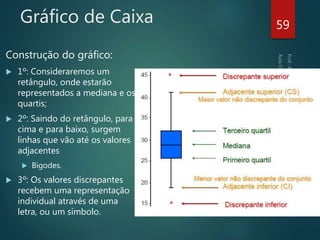 Gráfico de Caixa
Construção do gráfico:
 1º: Consideraremos um
retângulo, onde estarão
representados a mediana e os
quartis;
 2º: Saindo do retângulo, para
cima e para baixo, surgem
linhas que vão até os valores
adjacentes
 Bigodes.
 3º: Os valores discrepantes
recebem uma representação
individual através de uma
letra, ou um símbolo.
59
 