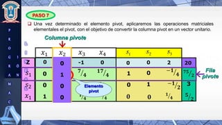 Z Z1-C1,...Zn-Cn 20
𝑥1 𝑥2 1
s 2
s
𝑥3 𝑥4
0
0
1
𝑠1
𝑠2
0 -10 -1 0 0 2
3
s
0
𝟓
𝟐
0
0
1
𝟕
𝟒
𝟏
𝟐
1
0
𝟏𝟕
𝟒
𝟓
𝟐
𝟕𝟓
𝟐
3
−𝟏
𝟒
−𝟏
𝟐
𝑥1 −𝟏
𝟐
𝟏
𝟒
−𝟏
𝟒 𝟎 𝟎
𝟏
𝟒
𝟓
𝟐
P
R
O
G
R
A
M
A
C
I
Ó
N
L
I
N
E
A
L
PASO 7
 Una vez determinado el elemento pivot, aplicaremos las operaciones matriciales
elementales el pivot, con el objetivo de convertir la columna pivot en un vector unitario.
Columna pivote
Elemento
pivot
Fila
pivote
0
1
0
0
 