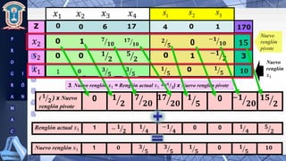Z Z1-C1,...Zn-Cn 170
𝑥1 𝑥2 1
s 2
s
𝑥3 𝑥4
0
0
1
𝑠2
0 0 6 17 4 1
3
s
0
0 1
𝟏
𝟐
0
𝟓
𝟐 3
−𝟏
𝟐
𝑥1 −𝟏
𝟐
𝟏
𝟒
−𝟏
𝟒 𝟎 𝟎 𝟏
𝟒
1 𝟕
𝟏𝟎
𝟏𝟕
𝟏𝟎
𝟐
𝟓 0
−𝟏
𝟏𝟎 𝟏𝟓
𝟓
𝟐
𝑥2
P
R
O
G
R
A
M
A
C
I
Ó
N
L
I
N
E
A
L
1 𝟎 𝟑
𝟓
𝟑
𝟓 𝟏𝟎
Nuevo
renglón
pivote
3. Nuevo renglón 𝑥1 = Renglón actual 𝑥1 + (𝟏
𝟐) x Nuevo renglón pivote
( 𝟏
𝟐 ) x Nuevo
renglón pivote
0 𝟏
𝟐
𝟕
𝟐𝟎
𝟏𝟕
𝟐𝟎
𝟏
𝟓
0 −𝟏
𝟐𝟎
𝟏𝟓
𝟐
𝟏
𝟓
𝟏
𝟓
0
Renglón actual 𝑥1 1 − 𝟏
𝟐
𝟏
𝟒
−𝟏
𝟒
0 0 𝟏
𝟒
𝟓
𝟐
Nuevo renglón 𝑥1 1 𝟎 𝟑
𝟓
𝟑
𝟓
𝟏
𝟓
0 𝟏
𝟓
𝟏𝟎
Nuevo
renglón
𝑥1
 