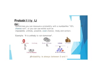Probabi l i ty Li
ne:
Sometimes you can measure a probabil ty with a numberlike "10%
chance rain", or you can use words such as
impossible, unlikely, possible, even chance, likely and certain.
Examp le: "It is unlikely to rain tomorrow".
0
Impos sible. U nlikely
t t
t
Even Cho.nee Ce-rto1n
0
-
-
l
Probability is always between 0 and 1
 