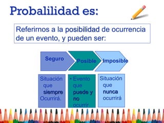 Probalilidad es:
Referirnos a la posibilidad de ocurrencia
de un evento, y pueden ser:
Situación
que
siempre
Ocurrirá.
• Bullet 1
• Bullet 2
• Bullet 3
• Evento
que
puede y
no
ocurrir
Situación
que
nunca
ocurrirá
Seguro Posible Imposible
Referirnos a la posibilidad de ocurrencia
de un evento, y pueden ser: