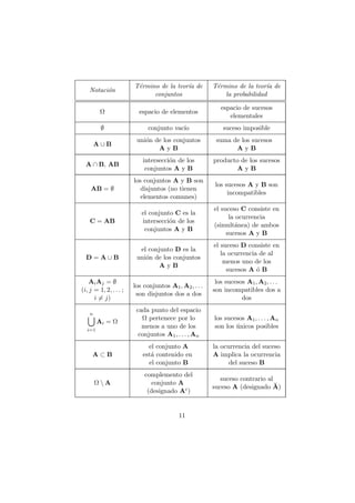 T´rmino de la teor´a de
                         e                ı             T´rmino de la teor´a de
                                                         e                 ı
    Notaci´n
          o
                              conjuntos                     la probabilidad

                                                           espacio de sucesos
         Ω                espacio de elementos
                                                              elementales
         ∅                    conjunto vac´
                                          ıo                suceso imposible
                         uni´n de los conjuntos
                            o                            suma de los sucesos
        A∪B
                                AyB                            AyB
                           intersecci´n de los
                                     o                  producto de los sucesos
  A ∩ B, AB
                            conjuntos A y B                    AyB
                        los conjuntos A y B son
                                                         los sucesos A y B son
    AB = ∅                 disjuntos (no tienen
                                                              incompatibles
                           elementos comunes)
                                                        el suceso C consiste en
                           el conjunto C es la
                                                              la ocurrencia
    C = AB                 intersecci´n de los
                                     o
                                                        (simult´nea) de ambos
                                                                a
                            conjuntos A y B
                                                             sucesos A y B
                                                        el suceso D consiste en
                          el conjunto D es la
                                                           la ocurrencia de al
  D=A∪B                  uni´n de los conjuntos
                            o
                                                            menos uno de los
                                 AyB
                                                             sucesos A ´ B
                                                                        o
    Ai Aj = ∅                                            los sucesos A1 , A2 , . . .
                        los conjuntos A1 , A2 , . . .
(i, j = 1, 2, . . . ;                                   son incompatibles dos a
                         son disjuntos dos a dos
      i = j)                                                       dos
                         cada punto del espacio
    n
                           Ω pertenece por lo           los sucesos A1 , . . . , An
        Ai = Ω
  i=1
                           menos a uno de los           son los unicos posibles
                                                                ´
                          conjuntos A1 , . . . , An
                             el conjunto A              la ocurrencia del suceso
     A⊂B                   est´ contenido en
                              a                         A implica la ocurrencia
                             el conjunto B                    del suceso B
                            complemento del
                                                           suceso contrario al
        ΩA                    conjunto A
                                                        suceso A (designado A)
                             (designado Ac )


                                          11
 