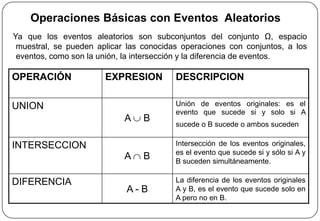 Ya que los eventos aleatorios son subconjuntos del conjunto Ω, espacio
muestral, se pueden aplicar las conocidas operaciones con conjuntos, a los
eventos, como son la unión, la intersección y la diferencia de eventos.
OPERACIÓN EXPRESION DESCRIPCION
UNION
A  B
Unión de eventos originales: es el
evento que sucede si y solo si A
sucede o B sucede o ambos suceden
INTERSECCION
A  B
Intersección de los eventos originales,
es el evento que sucede si y sólo si A y
B suceden simultáneamente.
DIFERENCIA
A - B
La diferencia de los eventos originales
A y B, es el evento que sucede solo en
A pero no en B.
Operaciones Básicas con Eventos Aleatorios
 