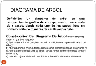 DIAGRAMA DE ARBOL
28
Definición: Un diagrama de árbol es una
representación gráfica de un experimento que consta
de r pasos, donde cada uno de los pasos tiene un
número finito de maneras de ser llevado a cabo.
Construcción Del Diagrama De Árbol (Usando conjuntos)
Sean: A y B dos conjuntos
a) Fijar un nodo inicial (Un punto situado a la izquierda, representa la raíz del
árbol);
b) Abrir a partir del mismo, tantas ramas como elementos tenga el conjunto A;
c) Abrir a partir de cada una de estas, tantas ramas como elementos tenga el
conjunto B;
d) Leer el conjunto ordenado resultante sobre cada secuencia de ramas.
 