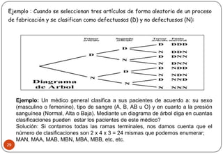 29
Ejemplo : Cuando se seleccionan tres artículos de forma aleatoria de un proceso
de fabricación y se clasifican como defectuosos (D) y no defectuosos (N):
Ejemplo: Un médico general clasifica a sus pacientes de acuerdo a: su sexo
(masculino o femenino), tipo de sangre (A, B, AB u O) y en cuanto a la presión
sanguínea (Normal, Alta o Baja). Mediante un diagrama de árbol diga en cuantas
clasificaciones pueden estar los pacientes de este médico?
Solución: Si contamos todas las ramas terminales, nos damos cuenta que el
número de clasificaciones son 2 x 4 x 3 = 24 mismas que podemos enumerar;
MAN, MAA, MAB, MBN, MBA, MBB, etc, etc.
 