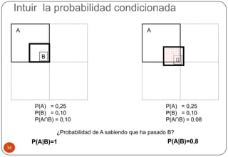 Intuir la probabilidad condicionada
34
B
A
P(A) = 0,25
P(B) = 0,10
P(A∩B) = 0,10
B
A
¿Probabilidad de A sabiendo que ha pasado B?
P(A|B)=1 P(A|B)=0,8
P(A) = 0,25
P(B) = 0,10
P(A∩B) = 0,08
 