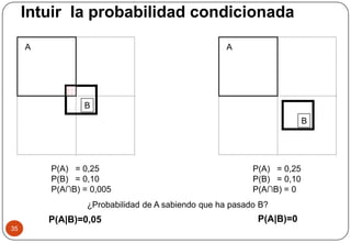 Intuir la probabilidad condicionada
35
A
B
A
B
¿Probabilidad de A sabiendo que ha pasado B?
P(A|B)=0,05 P(A|B)=0
P(A) = 0,25
P(B) = 0,10
P(A∩B) = 0,005
P(A) = 0,25
P(B) = 0,10
P(A∩B) = 0
 