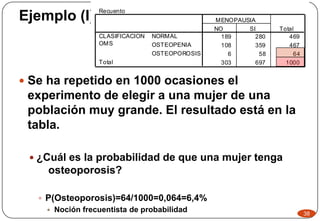 Ejemplo (I)
 Se ha repetido en 1000 ocasiones el
experimento de elegir a una mujer de una
población muy grande. El resultado está en la
tabla.
 ¿Cuál es la probabilidad de que una mujer tenga
osteoporosis?
 P(Osteoporosis)=64/1000=0,064=6,4%
 Noción frecuentista de probabilidad
Recuento
189 280 469
108 359 467
6 58 64
303 697 1000
NORMAL
OSTEOPENIA
OSTEOPOROSIS
CLASIFICACION
OMS
Total
NO SI
MENOPAUSIA
Total
38
 
