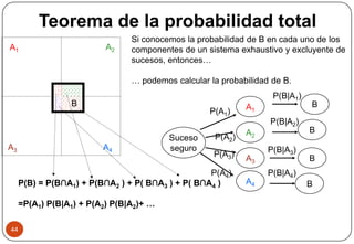 Teorema de la probabilidad total
44
A1 A2
A3 A4
B
Si conocemos la probabilidad de B en cada uno de los
componentes de un sistema exhaustivo y excluyente de
sucesos, entonces…
… podemos calcular la probabilidad de B.
P(B) = P(B∩A1) + P(B∩A2 ) + P( B∩A3 ) + P( B∩A4 )
=P(A1) P(B|A1) + P(A2) P(B|A2)+ …
Suceso
seguro
A1
A2
A3
A4
B
B
B
B
P(A1)
P(A2)
P(A3)
P(A4)
P(B|A1)
P(B|A2)
P(B|A3)
P(B|A4)
 