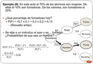 Ejemplo (II): En este aula el 70% de los alumnos son mujeres. De
ellas el 10% son fumadoras. De los varones, son fumadores el
20%.
 ¿Qué porcentaje de fumadores hay?
 P(F) = =0,7 x 0,1 + 0,3 x 0,2 = 0,13
 (Resuelto antes)
 Se elije a un individuo al azar y es… fumador
¿Probabilidad de que sea un hombre?
46,0
13,0
2,03,0
)(
)|()(
)(
)(
)|(








FP
HFPHP
FP
FHP
FHP
47
Estudiante
No fuma
No fuma
0,7
0,2
Mujer
Hombre
Fuma
Fuma
0,1
0,3
0,8
0,9
 