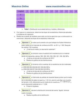 Maestros Online www.maestronline.com 
Longitud 2 1.9 1.8 1.7 1.6 1.5 1.4 1.3 1.2 1.1 1.0 T Te Teórico Diferencia c. Tabla 1. Distribución acumulada teórica y medida y diferencias d. Con base en tu experiencia, determina las leyes de la estadística inferencial aplicadas a problemas de ingeniería. e. Realiza las pruebas de hipótesis para cada uno de los ejercicios que a continuación se mencionan, utilizando las leyes de la estadística inferencial: a. Ejercicio 1: se sabe que la presión a la que trabajan los fluidos hidráulicos están dados por el intervalo de confianza de 95% es 35 < μ < 350. Después de analizar 100 muestras. a. ¿Cuál fue la media y la desviación estándar? b. Ejercicio 2: se tomaron nueve muestras de la resistencia de un material dando los siguientes valores: 560, 560, 563, 558, 560, 561, 556, 562 MPa. a. ¿Cuál es el intervalo de confianza de 95%? b. Realizar la gráfica de dos distribuciones. c. Ejercicio 3: si tomamos ocho muestras de la resistencia de dos materiales: y1=(560,560,563,558,560,561,556,562 MPa) y2=(556,556,558,557,564,558,562,555 MPa) a. ¿Cuál es el intervalo de confianza de 95%? b. Realizar la gráfica de dos distribuciones. d. Ejercicio 4: un fabricante de pelotas de baseball desea probar que la media de la velocidad de golpe es igual a μ = 32 m/s, para lo cual elige una muestra de tamaño n=20, obteniendo que la media de la muestra es y que la desviación estándar es s = 1.538. a. Probar la hipótesis. e. Ejercicio 5: calcular la distribución binomial del evento “águila” al lanzar cuatro monedas. a. Realiza la gráfica de la distribución.  