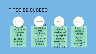 TIPOS DE SUCESO
Formado
por un único
resultado
del E.
Ej. “Salir el
numero 3”
A: {3}
Elemental
Determinad
o por dos o
mas
resultados
del E.
Ej. “Salir un
numero par”
B: {2,4,6}
Compuesto
Formado
por los
resultados
posibles del
experimento
.
Ej. “un
numero
menor de 7”
E:
{1,2,3,4,5,6}
Seguro
Aquel que
nunca se
verifica
Ej. “Un
número
mayor de 7”
C: Ø
Imposible
 