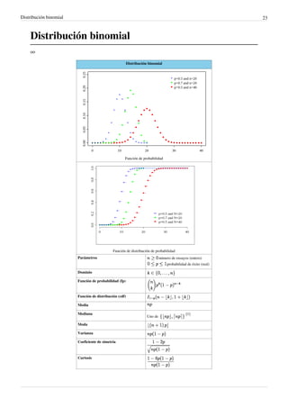 Distribución binomial 23
Distribución binomial
oo
Distribución binomial
Función de probabilidad
Función de distribución de probabilidad
Parámetros número de ensayos (entero)
probabilidad de éxito (real)
Dominio
Función de probabilidad (fp)
Función de distribución (cdf)
Media
Mediana
Uno de
[1]
Moda
Varianza
Coeficiente de simetría
Curtosis
 