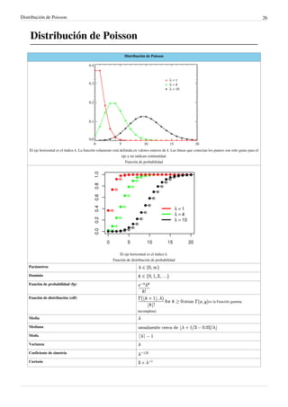 Distribución de Poisson 26
Distribución de Poisson
Distribución de Poisson
El eje horizontal es el índice k. La función solamente está definida en valores enteros de k. Las líneas que conectan los puntos son solo guías para el
ojo y no indican continuidad.
Función de probabilidad
El eje horizontal es el índice k.
Función de distribución de probabilidad
Parámetros
Dominio
Función de probabilidad (fp)
Función de distribución (cdf)
(dónde es la Función gamma
incompleta)
Media
Mediana
Moda
Varianza
Coeficiente de simetría
Curtosis
 