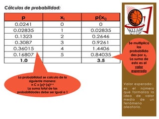 p xi p(xi)
0.0241 0 0
0.02835 1 0.02835
0.1323 2 0.2646
0.3087 3 0.9261
0.36015 4 1.4406
0.16807 5 0.84035
1.0 3.5
Cálculos de probabilidad:
La probabilidad se calcula de la
siguiente manera:
n C x (p)x (q)n-x
La suma total de las
probabilidades debe ser igual a 1
Se multiplica
las
probabilida
des por xi.
La suma de
esto es el
valor
esperado
Valor esperado:
es el número
que formaliza la
idea de valor
medio de un
fenómeno
aleatorio.