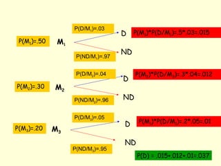 M1 
M2 
M3 
D 
ND 
D 
ND 
D 
ND 
P(M1)=.50 
P(M2)=.30 
P(M3)=.20 
P(D/M1)=.03 
P(ND/M1)=.97 
P(D/M2)=.04 
P(ND/M2)=.96 
P(D/M3)=.05 
P(ND/M3)=.95 
P(M1)*P(D/M1)=.5*.03=.015 
P(M2)*P(D/M2)=.3*.04=.012 
P(M1)*P(D/M1)=.2*.05=.01 
P(D) = .015+.012+.01=.037 
 