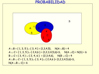 PROBABILIDAD
A ∪B = { 1, 3, 5 }∪ { 3, 4 } = {1,3,4,5}, N(A ∪B) = 4
A ∪ C = { 1, 3, 5 }∪ { 2,4,6 } = {1,2,3,4,5,6}=S, N(A ∪C) = N(S) = 6
B ∪ C = { 3, 4 } ∪ { 2, 4, 6 } = {2,3,4,6}, N(B ∪ C) = 4
A ∪B ∪ C = { 1, 3, 5 }∪ { 3, 4 }∪ { 2,4,6 }= {1,2,3,4,5,6}=S,
N(A ∪B ∪ C) = 6
S
A
B
C
1
5
3
4
2
6
 