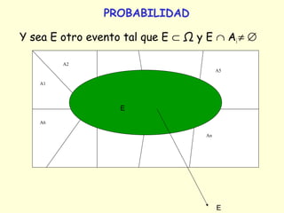 PROBABILIDAD
Y sea E otro evento tal que E ⊂ Ω y E ∩ Ai ≠ ∅
A1
A2
A3
A4
A5
A6
An
E
E
 