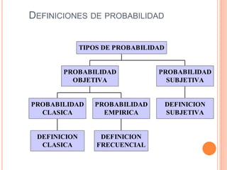 DEFINICION
CLASICA
PROBABILIDAD
CLASICA
DEFINICION
FRECUENCIAL
PROBABILIDAD
EMPIRICA
PROBABILIDAD
OBJETIVA
DEFINICION
SUBJETIVA
PROBABILIDAD
SUBJETIVA
TIPOS DE PROBABILIDAD
DEFINICIONES DE PROBABILIDAD
4-4
 