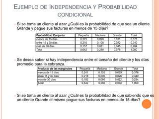 EJEMPLO DE INDEPENDENCIA Y PROBABILIDAD
CONDICIONAL
 Si se toma un cliente al azar ¿Cuál es la probabilidad de que sea un cliente
Grande y pague sus facturas en menos de 15 días?
 Se desea saber si hay independencia entre el tamaño del cliente y los días
promedio para la cobranza.
 Si se toma un cliente al azar ¿Cuál es la probabilidad de que sabiendo que es
un cliente Grande el mismo pague sus facturas en menos de 15 días?
Probabilidad Conjunta Pequeña Mediana Grande Total
menos de 15 días 0,275 0,090 0,011 0,376
entre 15 y 30 días 0,210 0,108 0,022 0,340
mas de 30 días 0,157 0,081 0,045 0,284
Total 0,642 0,280 0,078 1,000
Producto de las marginales Pequeña Mediana Grande Total
menos de 15 días 0,241 0,105 0,029 0,376
entre 15 y 30 días 0,218 0,095 0,026 0,340
mas de 30 días 0,182 0,080 0,022 0,284
Total 0,642 0,280 0,078 1,000
 