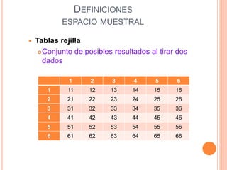 DEFINICIONES
ESPACIO MUESTRAL
 Tablas rejilla
Conjunto de posibles resultados al tirar dos
dados
4-3
1 2 3 4 5 6
1 11 12 13 14 15 16
2 21 22 23 24 25 26
3 31 32 33 34 35 36
4 41 42 43 44 45 46
5 51 52 53 54 55 56
6 61 62 63 64 65 66
 