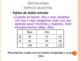 DEFINICIONES
ESPACIO MUESTRAL
 Tablas de doble entrada
Cuando se tienen dos o mas variables
con dos o mas categorías cada una, por
ejemplo sexo( hombres y mujeres), nivel
socioeconómico (Bajo, Alto).
Bajo Alto
M 40 25 65
H 60 30 90
100 55 155
Recordemos cuales son los totales marginales y el gran
total.
 