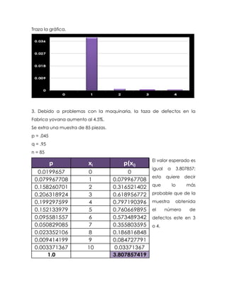 p xi p(xi)
0.0199657 0 0
0.079967708 1 0.079967708
0.158260701 2 0.316521402
0.206318924 3 0.618956772
0.199297599 4 0.797190396
0.152133979 5 0.760669895
0.095581557 6 0.573489342
0.050829085 7 0.355803595
0.023352106 8 0.186816848
0.009414199 9 0.084727791
0.003371367 10 0.03371367
1.0 3.807857419
Traza la gráfica.
3. Debido a problemas con la maquinaria, la taza de defectos en la
Fabrica yovana aumento al 4.5%.
Se extra una muestra de 85 piezas.
p = .045
q = .95
n = 85
El valor esperado es
igual a 3.807857;
esto quiere decir
que lo más
probable que de la
muestra obtenida
el número de
defectos este en 3
o 4.
 