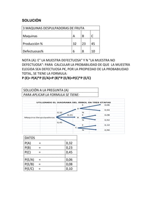 SOLUCIÓN
3 MAQUINAS DESPULPADORAS DE FRUTA
Maquinas A B C
Producción % 32 23 45
Defectuosas% 6 8 10
NOTA (A): E" LA MUESTRA DEFECTUOSA" Y N "LA MUESTRA NO
DEFECTUOSA": PARA CALCULAR LA PROBABILIDAD DE QUE LA MUESTRA
ELEGIDA SEA DEFECTUOSA P€, POR LA PROPIEDAD DE LA PROBABILIDAD
TOTAL, SE TIENE LA FORMULA:
P (E)= P(A)*P (E/A)+P (B)*P (E/B)+P(C)*P (E/C)
SOLUCIÓN A LA PREGUNTA (A)
PARA APLICAR LA FORMULA SE TIENE:
DATOS
P(A) = 0,32
P(B) = 0,23
P(C) = 0,45
P(E/A) = 0,06
P(E/B) = 0,08
P(E/C) = 0,10
E 0,06
0,94
0,32 N
0,23 E 0,08
B
N 0,92
0,45
E 0,10
C
N 0,90
UTILIZANDO EL DIAGRAMA DEL ÁRBOL EN TRES ETAPAS
Maquina Despulpadoras
A
 