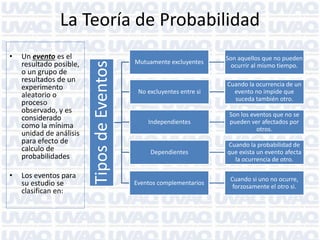 La Teoría de Probabilidad
• Un evento es el
resultado posible,
o un grupo de
resultados de un
experimento
aleatorio o
proceso
observado, y es
considerado
como la mínima
unidad de análisis
para efecto de
calculo de
probabilidades
• Los eventos para
su estudio se
clasifican en:
TiposdeEventos
Mutuamente excluyentes
Son aquellos que no pueden
ocurrir al mismo tiempo.
Independientes
Son los eventos que no se
pueden ver afectados por
otros.
Dependientes
Cuando la probabilidad de
que exista un evento afecta
la ocurrencia de otro.
No excluyentes entre si
Cuando la ocurrencia de un
evento no impide que
suceda también otro.
Eventos complementarios
Cuando si uno no ocurre,
forzosamente el otro si.
 