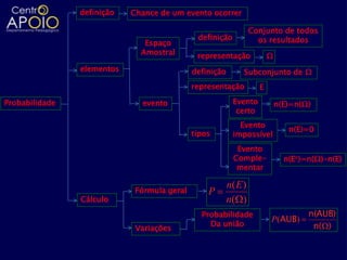 definição   Chance de um evento ocorrer

                                                                  Conjunto de todos
                                              definição             os resultados
                               Espaço
                              Amostral        representação             Ω
                elementos                    definição        Subconjunto de Ω
                                             representação          E

Probabilidade                 evento                      Evento            n(E)=n(Ω)
                                                           certo
                                                            Evento
                                                                               n(E)=0
                                             tipos        impossível
                                                            Evento
                                                           Comple-            n(Ec)=n(Ω)-n(E)
                                                            mentar

                             Fórmula geral
                                                         n( E )
                                                 P
                Cálculo                                  n( )
                                               Probabilidade                        n(AUB)
                                                                        P(AUB)
                                                 Da união                            n( )
                             Variações
 