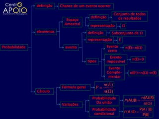 definição   Chance de um evento ocorrer

                                                                  Conjunto de todos
                                              definição             os resultados
                               Espaço
                              Amostral        representação             Ω
                elementos                    definição        Subconjunto de Ω
                                             representação          E

Probabilidade                 evento                      Evento            n(E)=n(Ω)
                                                           certo
                                                            Evento
                                                                               n(E)=0
                                             tipos        impossível
                                                            Evento
                                                           Comple-            n(Ec)=n(Ω)-n(E)
                                                            mentar

                             Fórmula geral
                                                         n( E )
                                                 P
                Cálculo                                  n( )
                                               Probabilidade                    n(AUB)
                                                                        P(AUB)
                                                 Da união                        n( )
                             Variações
                                               Probabilidade                   P(A  B)
                                                condicional
                                                                        P(A/B)
                                                                                 P(B)
 