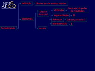 definição   Chance de um evento ocorrer

                                                          Conjunto de todos
                                            definição       os resultados
                               Espaço
                              Amostral      representação        Ω
                elementos                 definição       Subconjunto de Ω
                                          representação      E

Probabilidade                 evento
 