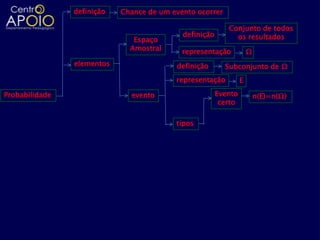 definição   Chance de um evento ocorrer

                                                           Conjunto de todos
                                            definição        os resultados
                               Espaço
                              Amostral      representação            Ω
                elementos                 definição       Subconjunto de Ω
                                          representação          E

Probabilidade                 evento                    Evento           n(E)=n(Ω)
                                                         certo

                                          tipos
 