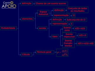definição   Chance de um evento ocorrer

                                                                  Conjunto de todos
                                              definição             os resultados
                               Espaço
                              Amostral        representação             Ω
                elementos                    definição        Subconjunto de Ω
                                             representação          E

Probabilidade                 evento                       Evento           n(E)=n(Ω)
                                                            certo
                                                             Evento
                                                                               n(E)=0
                                             tipos         impossível
                                                            Evento
                                                           Comple-            n(Ec)=n(Ω)-n(E)
                                                            mentar

                             Fórmula geral
                                                         n( E )
                                                 P
                Cálculo                              n( )
 