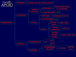definição   Chance de um evento ocorrer

                                                                  Conjunto de todos
                                              definição             os resultados
                               Espaço
                              Amostral        representação             Ω
                elementos                    definição        Subconjunto de Ω
                                             representação          E

Probabilidade                 evento                      Evento            n(E)=n(Ω)
                                                           certo
                                                            Evento
                                                                               n(E)=0
                                             tipos        impossível
                                                            Evento
                                                           Comple-            n(Ec)=n(Ω)-n(E)
                                                            mentar

                                                         n( E )
                             Fórmula geral       P
                Cálculo                                  n( )
                                               Probabilidade                        n(AUB)
                                                                        P(AUB)
                                                 Da união                               n( )
                             Variações
 