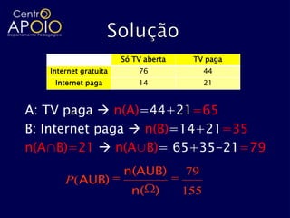 Só TV aberta    TV paga
   Internet gratuita       76               44
    Internet paga          14               21



A: TV paga  n(A)=44+21=65
B: Internet paga  n(B)=14+21=35
n(A∩B)=21  n(A∪B)= 65+35-21=79
                       n(AUB)         79
       P(AUB)
                         n( )         155
 