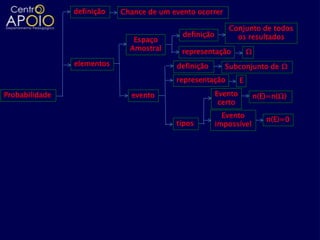definição   Chance de um evento ocorrer

                                                           Conjunto de todos
                                            definição        os resultados
                               Espaço
                              Amostral      representação            Ω
                elementos                 definição       Subconjunto de Ω
                                          representação          E

Probabilidade                 evento                    Evento           n(E)=n(Ω)
                                                         certo
                                                          Evento
                                                                            n(E)=0
                                          tipos         impossível
 