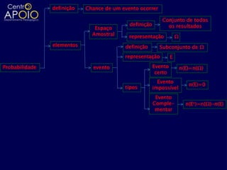 definição   Chance de um evento ocorrer

                                                           Conjunto de todos
                                            definição        os resultados
                               Espaço
                              Amostral      representação            Ω
                elementos                 definição       Subconjunto de Ω
                                          representação          E

Probabilidade                 evento                    Evento           n(E)=n(Ω)
                                                         certo
                                                          Evento
                                                                            n(E)=0
                                          tipos         impossível
                                                         Evento
                                                        Comple-            n(Ec)=n(Ω)-n(E)
                                                         mentar
 