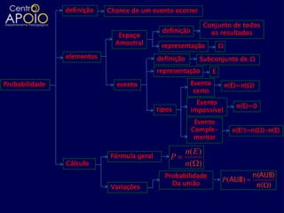 definição   Chance de um evento ocorrer

                                                                  Conjunto de todos
                                              definição             os resultados
                               Espaço
                              Amostral        representação             Ω
                elementos                    definição        Subconjunto de Ω
                                             representação          E

Probabilidade                 evento                      Evento            n(E)=n(Ω)
                                                           certo
                                                            Evento
                                                                               n(E)=0
                                             tipos        impossível
                                                            Evento
                                                           Comple-            n(Ec)=n(Ω)-n(E)
                                                            mentar

                             Fórmula geral
                                                         n( E )
                                                 P
                Cálculo                                  n( )
                                               Probabilidade                        n(AUB)
                                                                        P(AUB)
                                                 Da união                            n( )
                             Variações
 