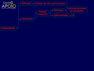definição   Chance de um evento ocorrer

                                                          Conjunto de todos
                                            definição       os resultados
                               Espaço
                              Amostral      representação     Ω
                elementos



Probabilidade
 
