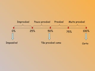 0% 25% 50% 75% 100%
Impossível
Improvável Pouco provável
Tão provável como
Provável Muito provável
Certo
 