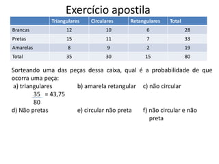 Exercício apostila
Triangulares Circulares Retangulares Total
Brancas 12 10 6 28
Pretas 15 11 7 33
Amarelas 8 9 2 19
Total 35 30 15 80
Sorteando uma das peças dessa caixa, qual é a probabilidade de que
ocorra uma peça:
a) triangulares b) amarela retangular c) não circular
35 = 43,75
80
d) Não pretas e) circular não preta f) não circular e não
preta
 