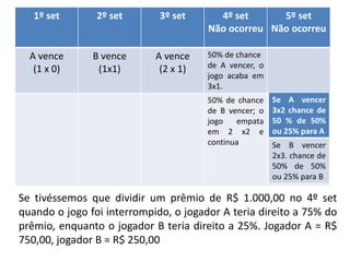 1º set 2º set 3º set 4º set
Não ocorreu
5º set
Não ocorreu
A vence
(1 x 0)
B vence
(1x1)
A vence
(2 x 1)
50% de chance
de A vencer, o
jogo acaba em
3x1.
50% de chance
de B vencer; o
jogo empata
em 2 x2 e
continua
Se A vencer
3x2 chance de
50 % de 50%
ou 25% para A
Se B vencer
2x3. chance de
50% de 50%
ou 25% para B
Se tivéssemos que dividir um prêmio de R$ 1.000,00 no 4º set
quando o jogo foi interrompido, o jogador A teria direito a 75% do
prêmio, enquanto o jogador B teria direito a 25%. Jogador A = R$
750,00, jogador B = R$ 250,00
 