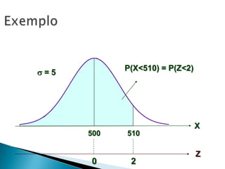 P(X<510) = P(Z<2)

= 5

X
500

0

510

2

Z

 