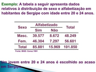 Exemplo: A tabela a seguir apresenta dados
relativos à distribuição de sexo e alfabetização em
habitantes de Sergipe com idade entre 20 e 24 anos.

Masc.
Fem.

Alfabetizado
Sim
Não
39.577
8.672
46.304
7.297

Total

85.881

Sexo

Total
48.249
56.601

15.969 101.850

Fonte: IBGE- Censo 1991

Um jovem entre 20 e 24 anos é escolhido ao acaso
em Sergipe.

 