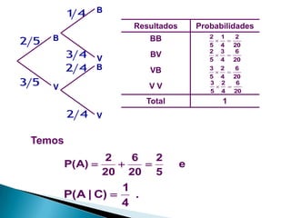 14

B

Resultados

2 5

B

2 1

5 4
2 3

5 4
3 2

5 4
3 2

5 4

BB

3 4
2 4
3 5

Probabilidades

V
B

BV
VB
VV

V

Total

2 4

1

V

Temos
2
6
2
P( A) 


20 20 5

1
P( A | C) 
.
4

2
20
6

20
6

20
6

20


e

 