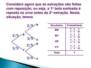 Considere agora que as extrações são feitas
com reposição, ou seja, a 1a bola sorteada é
reposta na urna antes da 2a extração. Nesta
situação, temos
2 5

B

Resultados

VB

2 2
4
 
5 5 25
2 3
6
 
5 5 25
3 2
6
 
5 5 25

VV

3 3
9
 
5 5 25

BB

2 5

3 5

B

3 5
2 5

BV
V
B

V
Total

3 5

Probabilidade

V

1

 