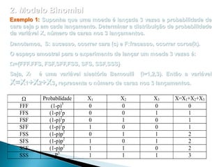 2. Modelo Binomial
Exemplo 1: Suponha que uma moeda é lançada 3 vezes e probabilidade de
cara seja p em cada lançamento. Determinar a distribuição de probabilidade
da variável X, número de caras nos 3 lançamentos.
Denotemos, S: sucesso, ocorrer cara (c) e F:fracasso, ocorrer coroa(k).
O espaço amostral para o experimento de lançar um moeda 3 vezes é:
={FFF.FFS, FSF,SFF,FSS, SFS, SSF,SSS}
Seja, Xi

é uma variável aleatória Bernoulli

(i=1,2,3). Então a variável

X=X1+X2+X3, representa o número de caras nos 3 lançamentos.

FFF
FFS
FSF
SFF
FSS
SFS
SSF
SSS

Probabilidade
(1-p)3
(1-p)2p
(1-p)2p
(1-p)2p
(1-p)p2
(1-p)p2
(1-p)p2
P3

X1
0
0
0
1
0
1
1
1

X2
0
0
1
0
1
0
1
1

X3
0
1
0
0
1
1
0
1

X=X1+X2+X3
0
1
1
1
2
2
2
3

 