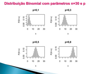 Distribuição Binomial com parâmetros n=30 e p

0

10

20

0.10
0.00

0.15

P(X=x)

p=0,3

0.00

P(X=x)

p=0,1

30

0

10

20

10

20
x

30

0.00

P(X=x)

0.00
0

0.15

p=0,8

0.10

x

p=0,5
P(X=x)

x

30

0

10

20
x

30

 
