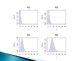 P(X=x)

0.10

0.20

0

0
5

5
10

10
15

15

x

20

20

25

25
30
0.00 0.04 0.08 0.12

0.00

P(X=x)

0.00

0.0

0.3

0.20

P(X=x)

0.2

0.10

0.1

P(X=x)

P(1)
P(2)

30
0

0

5

5

10

10

15

x
x

P(4)
P(8)

15

x

20
25
30

20
25
30

 